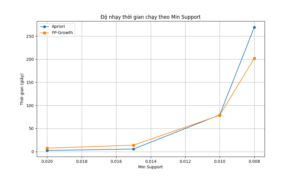 Runtime Sensitivity